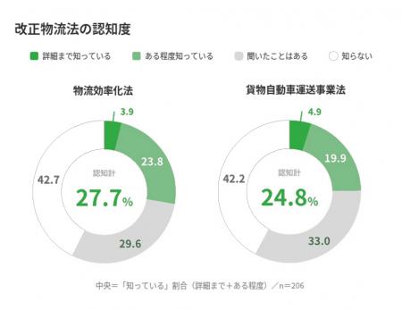 「改正物流法」により規制強化された「荷主企業」の物 「改正物流法」により規制強化された「荷主企業」の物
