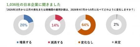 国内企業の雇用意欲、前四半期比2ポイント上昇
