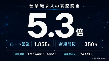職種欄に「営業」を含む求人24,755件を調査、「ルート