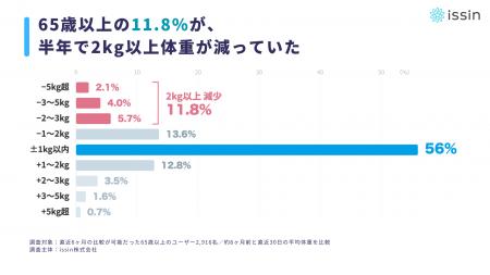 65歳以上の「約8人に1人」が半年で2kg以上減少。「敬