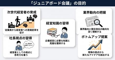 次世代経営幹部層育成プロジェクト『ジュニアボード会