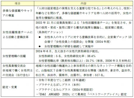 女性の健康支援優良企業「プラチナえるぼしプラス」に