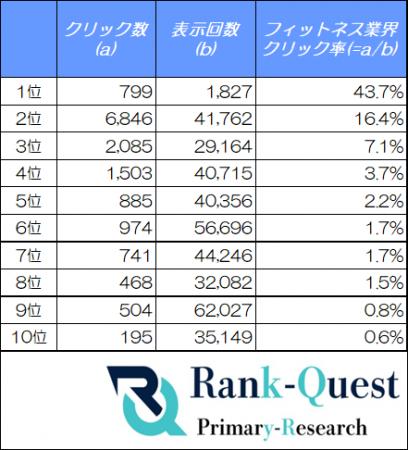 【2026年8月最新】クリニック業界の検索順位別CTRを調 【2026年8月最新】クリニック業界の検索順位別CTRを調