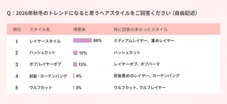 【2026年秋冬】現役美容師127名に調査！「トレンドヘ