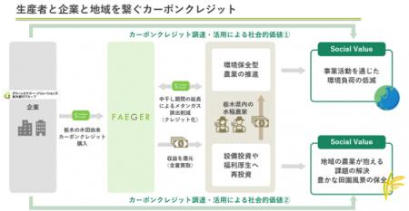フェイガー、栃木県を拠点とするクリーンエナジー・ソ