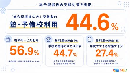 総合型選抜に塾は必要？「総合型選抜のみ」受験者の44