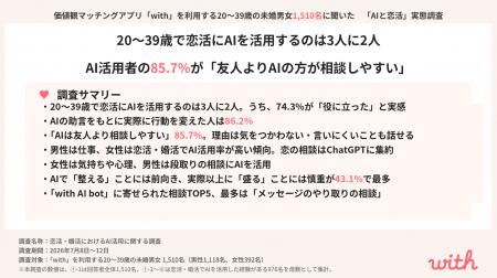 20～39歳で恋活にAIを活用するのは3人に2人。AI活用者