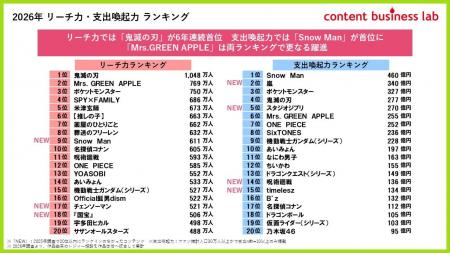 コンテンツビジネスラボ 「リーチ力・支出喚起力ラン