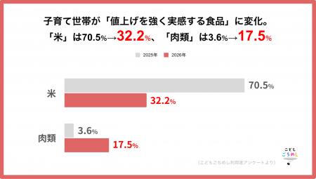 子育て世帯の値上げ実感に変化、「米」は前年から38.3