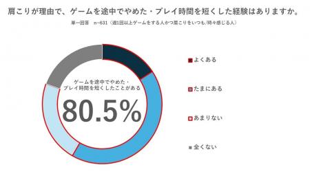 【肩こりとゲームに関する実態調査】肩こりゲーマーの