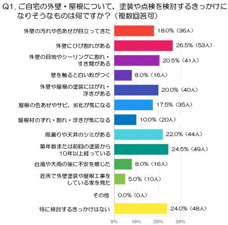 「まだ様子を見ても大丈夫?」外壁・屋根の塗装・点検 「まだ様子を見ても大丈夫?」外壁・屋根の塗装・点検