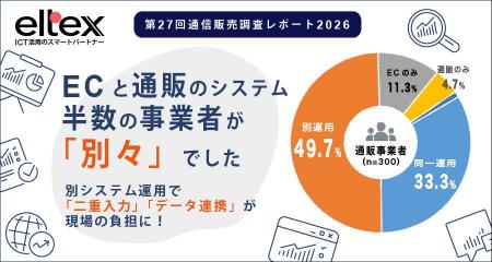 通販事業者の「約半数の49.7％」がECシステムと通販業