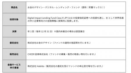 お金のデザインの投資信託「貯蓄マックス！」Habitto 