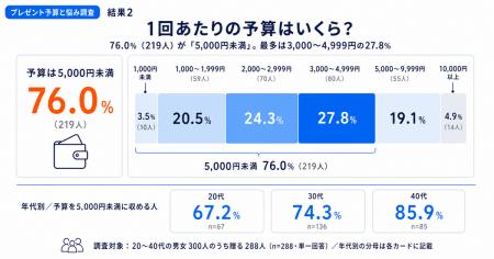 家族以外へのプレゼント、いくらが正解？300人が答え
