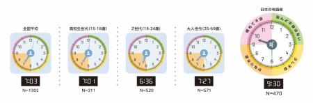 第 7 回 生活者の環境危機意識調査 “何十年に一度が毎