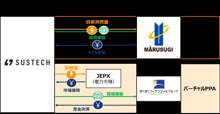 ほくほくFG・丸杉・Sustech、バーチャルPPAを活用した