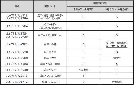 貨物専用機　2026年度上期 路線便数計画を変更