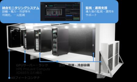 機密データを自社環境で活用できるAI基盤「水冷GPUコ