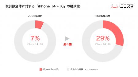 2026年6・7月のApple価格改定以降、中古スマホで「新