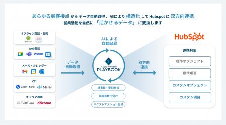 Magic Moment、HubSpot マーケットプレイスの連携アプ