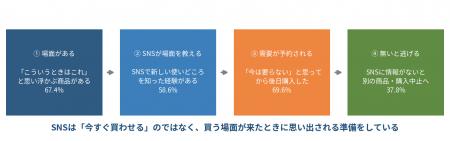 69.6%が「今は要らない」と思った商品を、後日