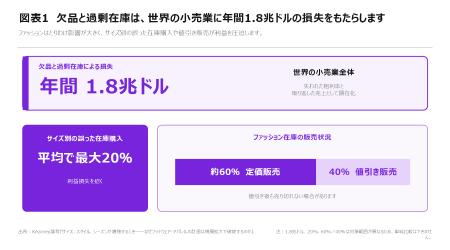 欠品・過剰在庫は世界の小売業に年間1.8兆ドルの損失