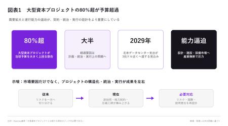 大型資本プロジェクトの80％超が予算超過、契約モデル