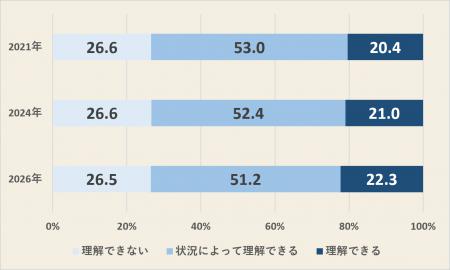 「日本人の休養意識調査」疲労による休養への理解は微