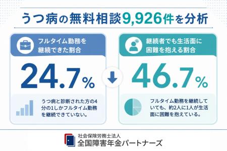 うつ病発症後に「フルタイム勤務」継続はわずか24.7％