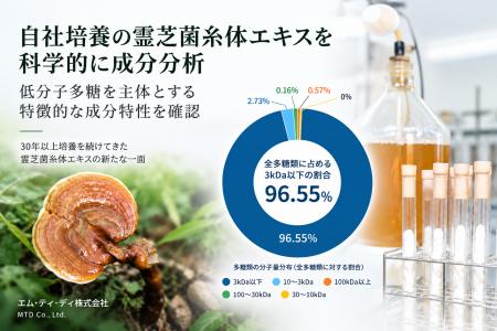 霊芝菌糸体エキスの成分分析を実施「低分子多糖を主体