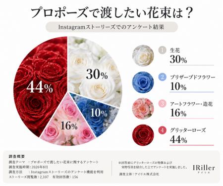 【プロポーズの花束調査】グリッターローズが44%で最 【プロポーズの花束調査】グリッターローズが44%で最