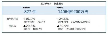 【全国企業倒産集計】2026年8月の倒産件数は827件 3カ 【全国企業倒産集計】2026年8月の倒産件数は827件 3カ