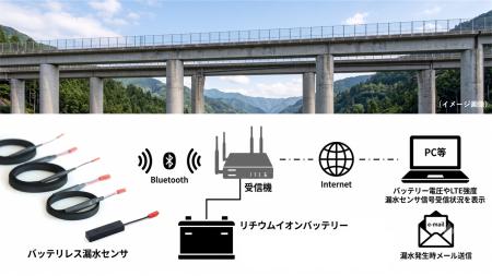 ABLICの『バッテリレス漏水センサ』、実橋梁検証utf-8