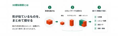 Scene、3D形状から過去の設計資産を探せる「3D類似検