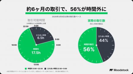 Woodstock、24時間取引導入で成果 Woodstock、24時間取引導入で成果