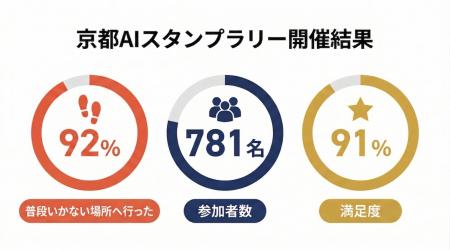 【京都最新観光課題対策】AIスタンプラリーで参加者の