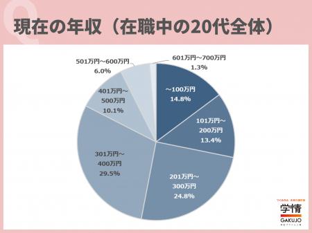 転職希望者の希望年収は「301万～400万円」が最多。ヤ