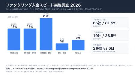 ファクタリング99社の入金スピード調査、「最短即日」 ファクタリング99社の入金スピード調査、「最短即日」