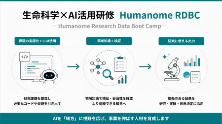 生命科学×AI活用研修「Humanome RDBC」を提供開始 生命科学×AI活用研修「Humanome RDBC」を提供開始