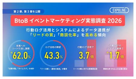 EXPOLINE、BtoBイベント実態調査の続編を公開、行動ロ EXPOLINE、BtoBイベント実態調査の続編を公開、行動ロ