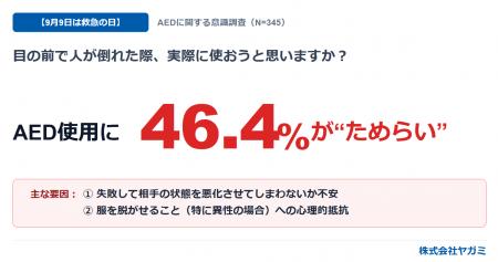 【9月9日は救急の日】AED使用に46.4%が「ためらい」3 【9月9日は救急の日】AED使用に46.4%が「ためらい」3