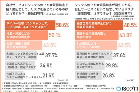 【SaaS企業1,021人調査】ISO27001の取得・準備率は約8 【SaaS企業1,021人調査】ISO27001の取得・準備率は約8