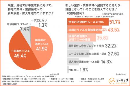 SaaS企業の48.0％がビジネス職採用で「業界・業務経験