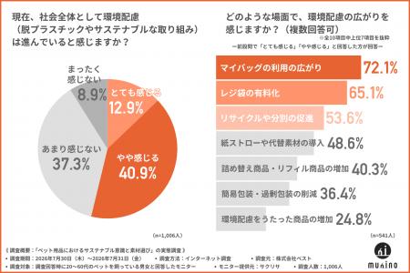 マイバッグは持つのに、ペット用品は変わらない?飼育 マイバッグは持つのに、ペット用品は変わらない?飼育