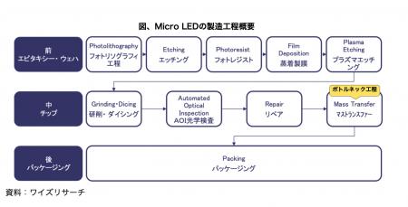 【独自調査】競合すら顧客に変える台湾Micro LED業界