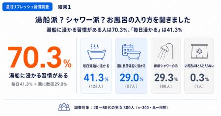 湯船派？シャワー派？300人に聞いた温浴習慣、20代の7