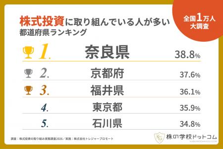 【都道府県ランキング】2026年、株式投資に取り組む人 【都道府県ランキング】2026年、株式投資に取り組む人