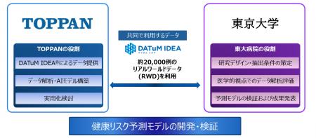 TOPPAN、東京大学とAIによる女性の健康リスク予測に関 TOPPAN、東京大学とAIによる女性の健康リスク予測に関