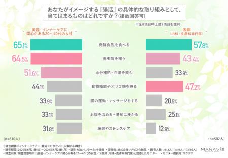 善玉菌を入れるだけじゃ意味がない?医師の9割以上が 善玉菌を入れるだけじゃ意味がない?医師の9割以上が