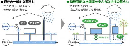 住まいから、持続可能な水循環を考える 大雨時の排水 住まいから、持続可能な水循環を考える 大雨時の排水